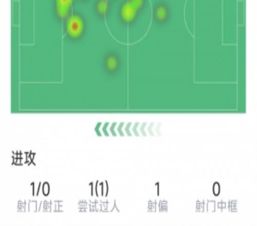 梅西半場數(shù)據(jù)：1次射門0射正，1次關(guān)鍵傳球，1次過人，1次攔截