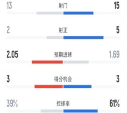 奧薩蘇納21絕殺皇馬全場(chǎng)數(shù)據(jù)：射門1315，射正25，控球39%61%