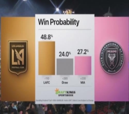 美職聯(lián)官方贏球概率：洛杉磯FC48.8%，邁阿密國際27.2%