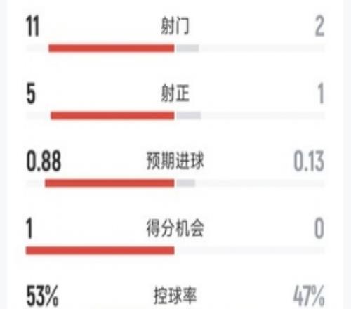 優(yōu)勢明顯，拜仁20法蘭克福半場數據：射門112，射正51