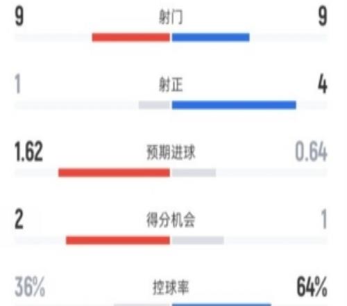 奧薩蘇納半場(chǎng)10皇馬數(shù)據(jù)：射門99，射正14，控球率36%64%