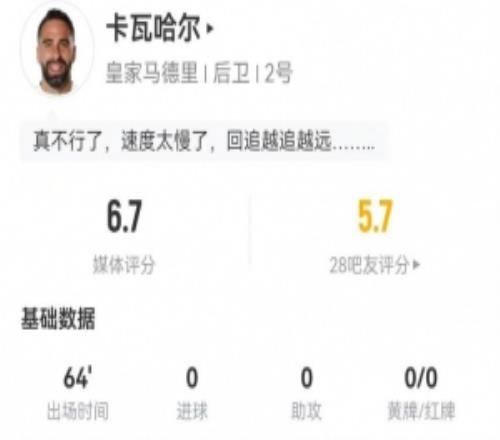 卡瓦哈爾首發(fā)數(shù)據(jù)：100%傳球成功率+7對抗3成功+2造犯規(guī)2被過