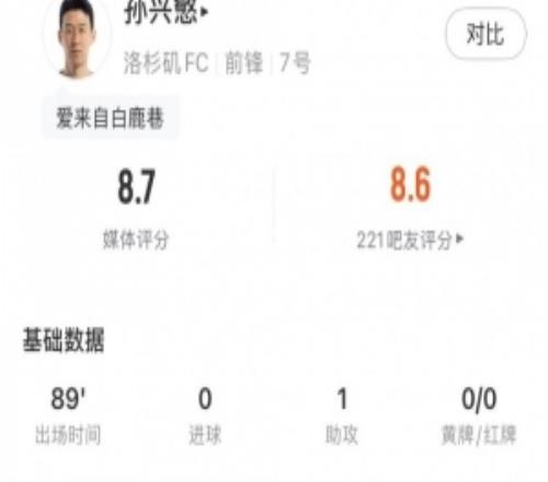 孫興慜全場(chǎng)數(shù)據(jù)：1助攻2過(guò)人3次關(guān)鍵傳球，評(píng)分8.2分