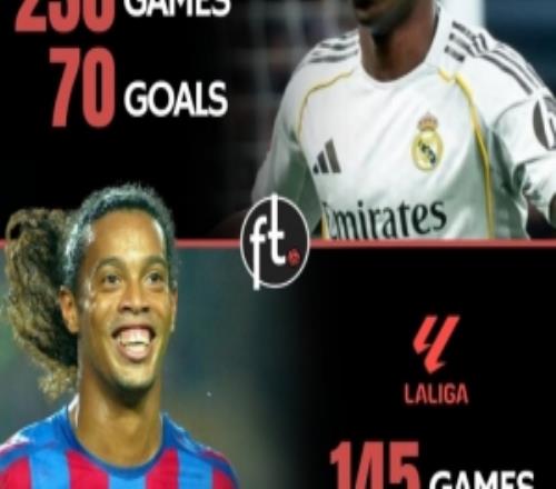 維尼修斯西甲打進(jìn)70球追平小羅，但后者比他少用85場(chǎng)比賽