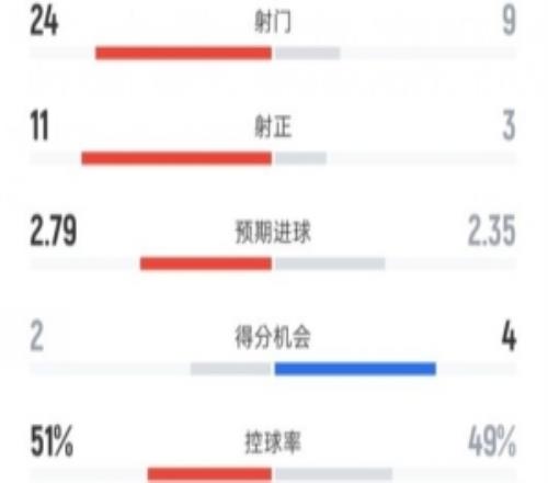 拜仁32法蘭克福全場(chǎng)數(shù)據(jù)：射門249，射正113，控球率51%49%