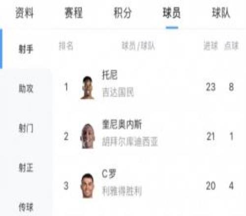 沙特聯(lián)最新射手榜：41歲C羅20場(chǎng)20球第三！距離第一差3球