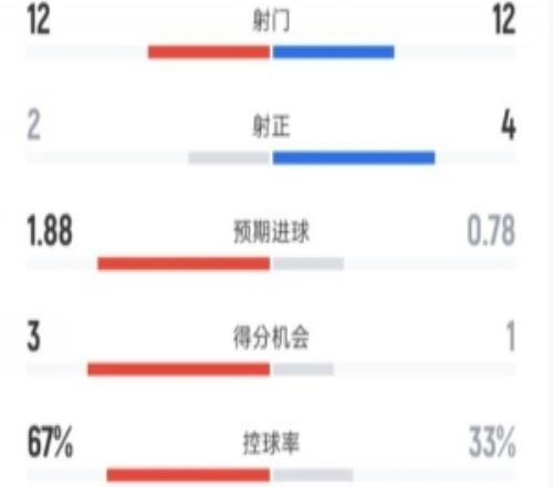 切爾西11伯恩利全場數據：射門1212，射正24，控球率67%33%