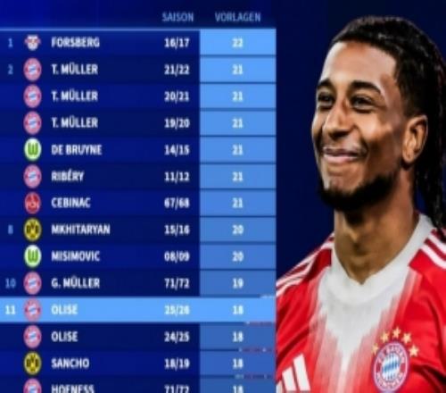 奧利塞本賽季德甲22輪已18次助攻，距離聯(lián)賽歷史紀(jì)錄還差4次