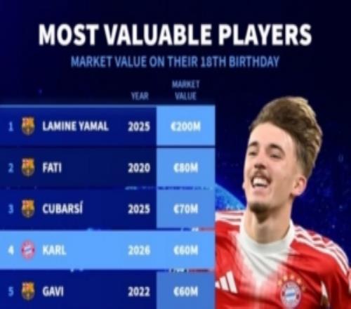 球員18歲生日當天德轉(zhuǎn)身價榜：亞馬爾2億歐居首，卡爾6000萬歐