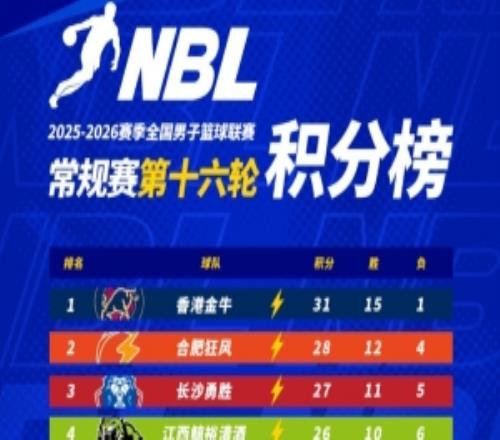 無限我的城20252026賽季NBL常規賽第十六輪戰報