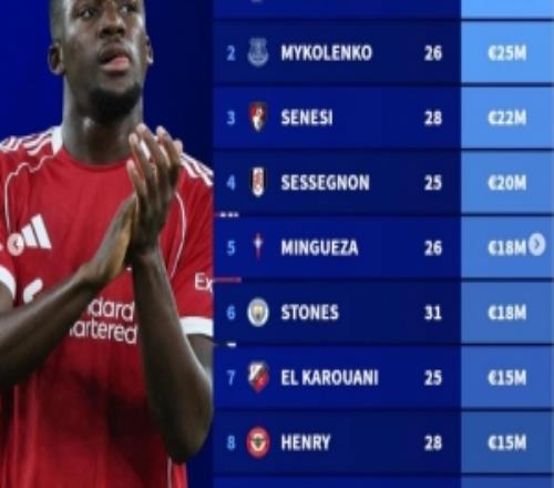 德轉(zhuǎn)列今夏合同到期十大后衛(wèi)球員身價(jià)，科納特5000萬(wàn)歐居首