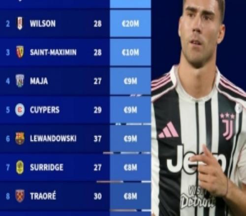 德轉(zhuǎn)列今夏合同到期十大前鋒球員身價，弗拉霍維奇3500萬歐居首