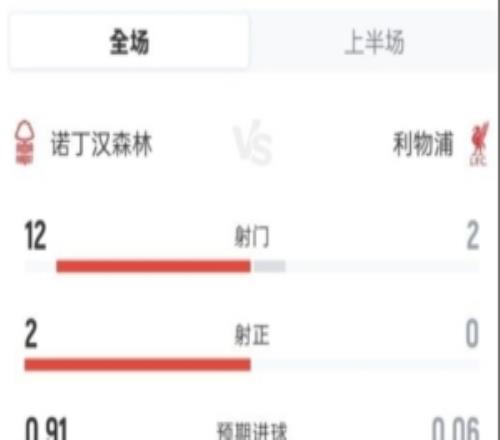 半場12腳，森林是2015年5月以來英超上半場對利物浦射門最多球隊