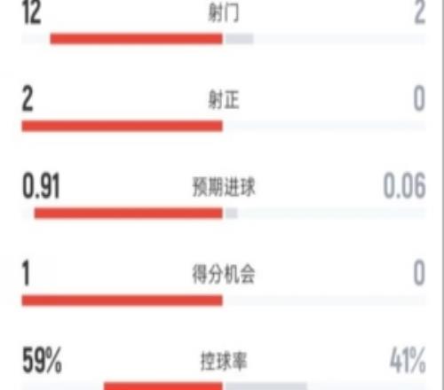 森林半場00利物浦數據：射門122，射正20，控球率59%41%