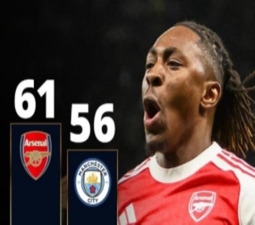 五大聯(lián)賽前兩名分差：意甲10分最多，德甲8分、英超5分、西甲1分