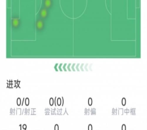 薩拉赫本場數據：射門、過人均掛零，1次關鍵傳球，19次丟失球權