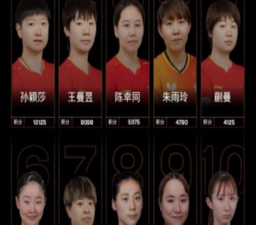 國(guó)際乒聯(lián)女單最新一期世界排名：前十國(guó)乒占6席，孫穎莎繼續(xù)領(lǐng)跑