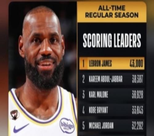 紀(jì)錄不停歇！詹姆斯轉(zhuǎn)發(fā)個人43000分里程碑海報