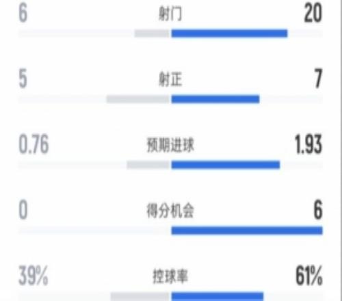 熱刺14阿森納全場數(shù)據(jù)：射門620，射正57，控球率39%61%