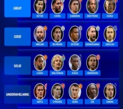 德轉(zhuǎn)英超夏窗引援評(píng)級(jí)：維爾茨、約克雷斯、舍什科、埃澤令人失望