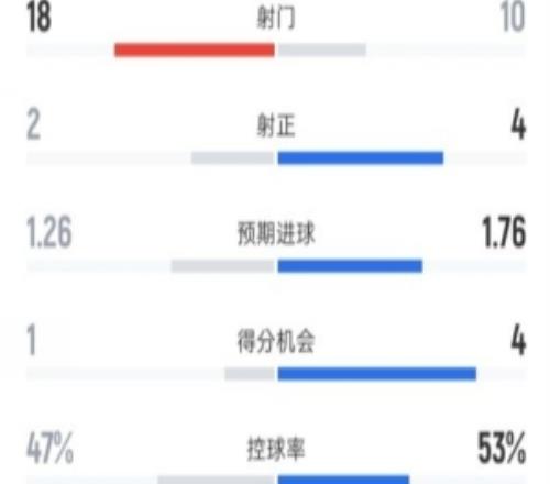 森林01利物浦全場數據：射門1810，射正24，控球率47%53%