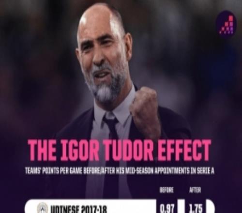 能否拯救熱刺圖多爾此前意甲5次中途接手球隊(duì)?wèi)?zhàn)績均有所提升