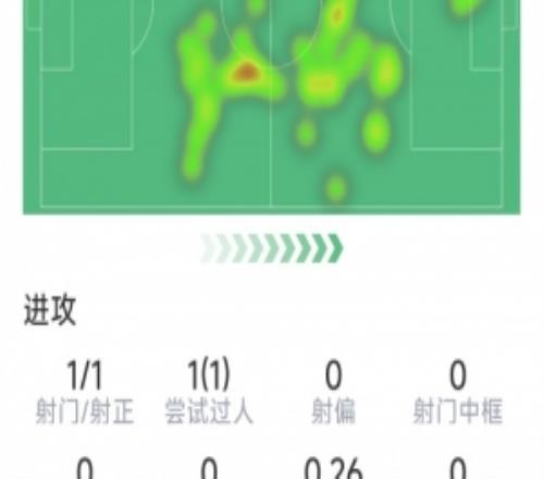 18歲貝爾納爾本場數據：開場4分鐘破門，3次搶斷，6次成功對抗