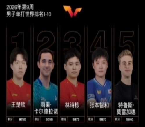 國(guó)際乒聯(lián)男單最新一期世界排名：王楚欽領(lǐng)跑，林詩(shī)棟第3，向鵬第9