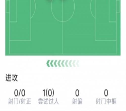 廷伯本場數(shù)據(jù)：1次助攻，3次關(guān)鍵傳球，1次搶斷，評分6.7分