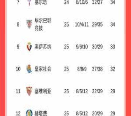 積分榜：巴薩積61分重回榜首，領(lǐng)先皇馬1分，馬競48分位列第四