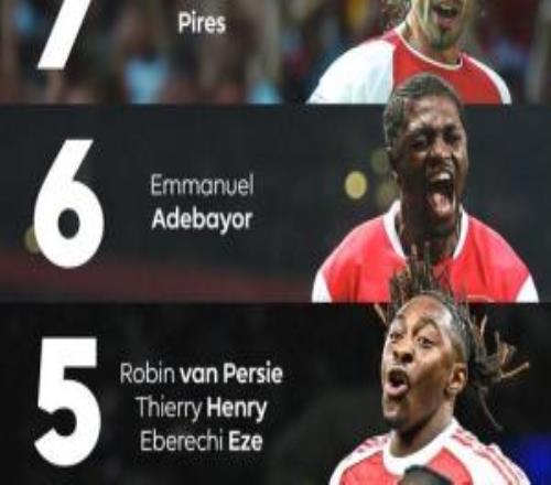 專治熱刺！埃澤北倫敦德比2場(chǎng)5球，進(jìn)球數(shù)追平亨利、范佩西