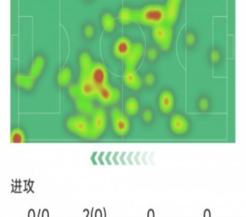 賴斯本場數(shù)據(jù)：帶球失誤送禮，2次搶斷，14次對抗10次成功