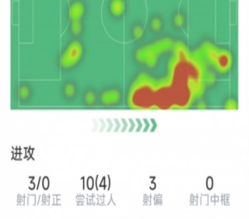 亞馬爾本場數據：1次助攻，3射0正，10次過人4次成功，評分7分