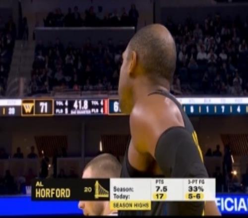 家有一老！霍福德半場8中6砍賽季新高17分加4助2斷1帽三分6中5