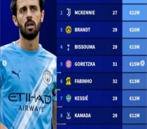 德轉(zhuǎn)列今夏合同到期十大中場(chǎng)球員身價(jià)，B席2700萬歐居首