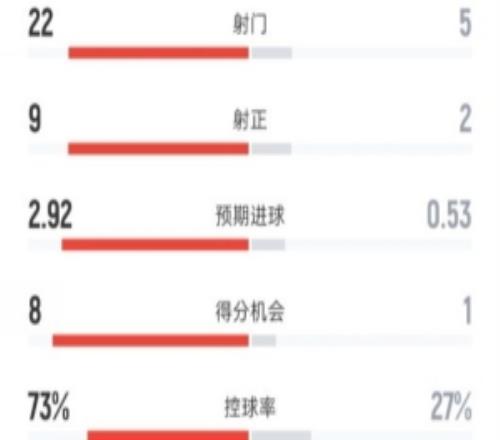 全面壓制！巴薩30萊萬特全場：射門225，射正92，控球73%27%