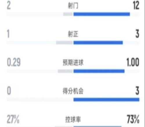 熱刺半場11阿森納數據：射門212，射正13，控球率27%73%