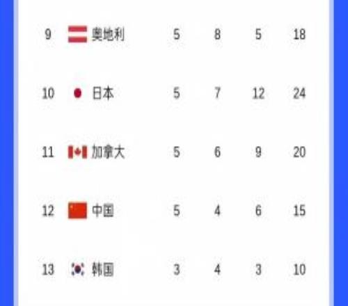 最終獎(jiǎng)牌榜：挪威連續(xù)4屆霸榜中國(guó)5金4銀6銅創(chuàng)境外參賽最好成績(jī)
