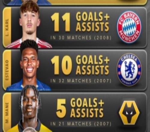 本賽季五大聯(lián)賽U18球員各項賽事參與進(jìn)球榜：亞馬爾29球遙遙領(lǐng)先