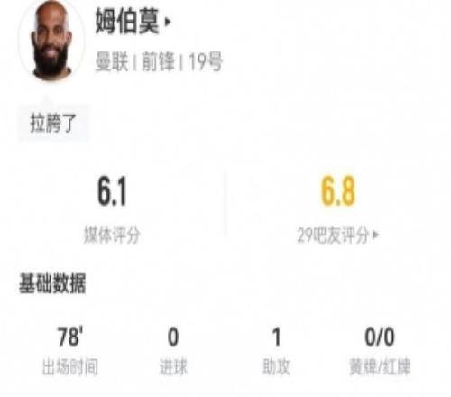 姆伯莫本場(chǎng)1助攻+2關(guān)鍵傳球3射0正1錯(cuò)失進(jìn)球7對(duì)抗0成功僅6.1分