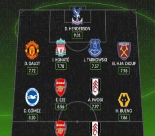 WhoScored英超27輪最佳陣：約克雷斯、埃澤、達(dá)洛特、科納特入選