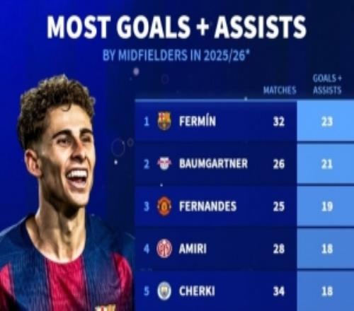 本賽季中場(chǎng)參與進(jìn)球榜：費(fèi)爾明32場(chǎng)造23球B費(fèi)、謝爾基、索博在列