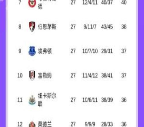 激烈！英超爭(zhēng)五形勢(shì)：維拉51分，曼聯(lián)48分，切爾西利物浦均45分