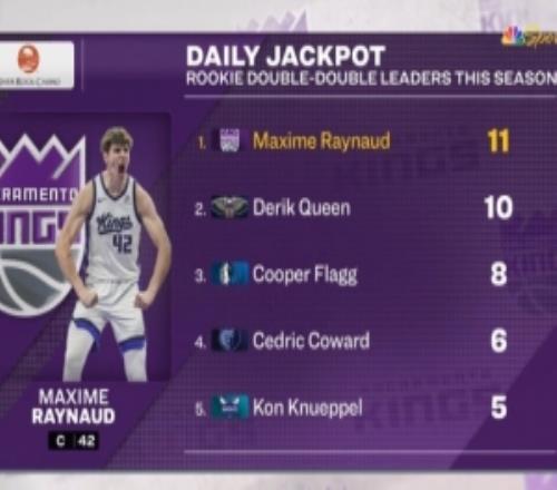 不聲不響茁壯成長(zhǎng)！馬克西姆雷諾兩雙次數(shù)躍升為本屆新秀第一