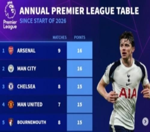 2026英超積分榜：槍城車魔+櫻桃分列前五，熱刺9輪4分墊底