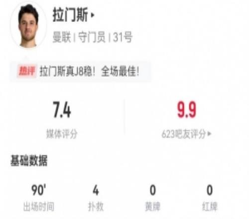 拉門斯本場(chǎng)數(shù)據(jù)：4撲救+4解圍+2高球攔截+17長(zhǎng)傳1成功獲評(píng)7.4分