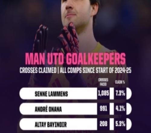 2425賽季以來(lái)拉門(mén)斯摘傳中球成功率7.3%，領(lǐng)先奧納納和巴延德?tīng)? />
<div   id=