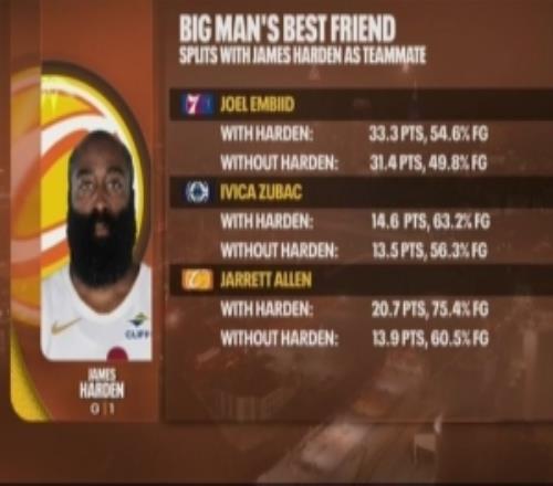 我就是體系！恩比德&祖巴茨&阿倫搭檔哈登得分命中率均顯著提升