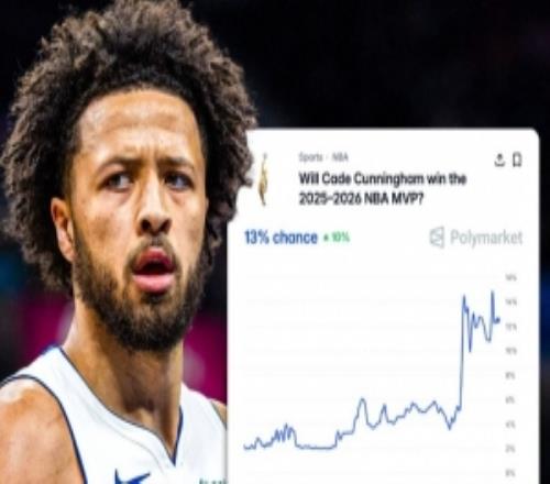 體育預(yù)測(cè)平臺(tái)：因多人受65場(chǎng)限制影響坎寧安MVP賠率翻了四倍