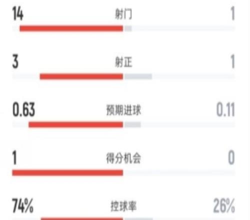 國米半場00博德閃耀數(shù)據(jù)：射門141，射正31，控球率74%26%